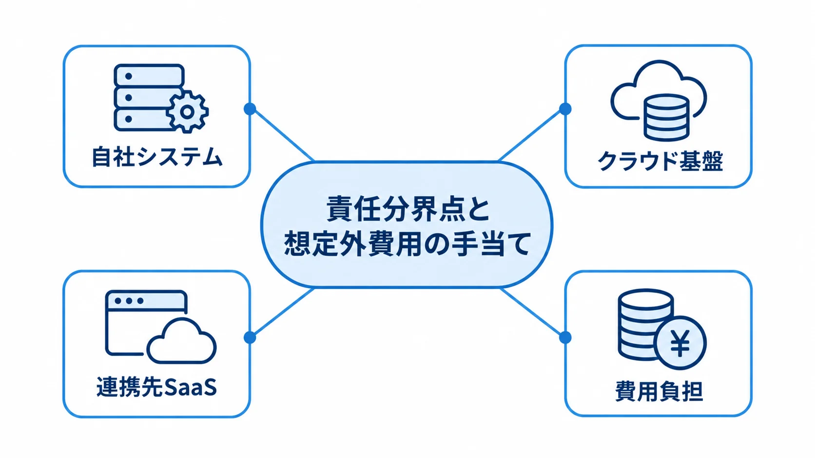 責任分界点を中心に、自社システム、クラウド基盤、連携先SaaS、費用負担を周囲に配置した図。