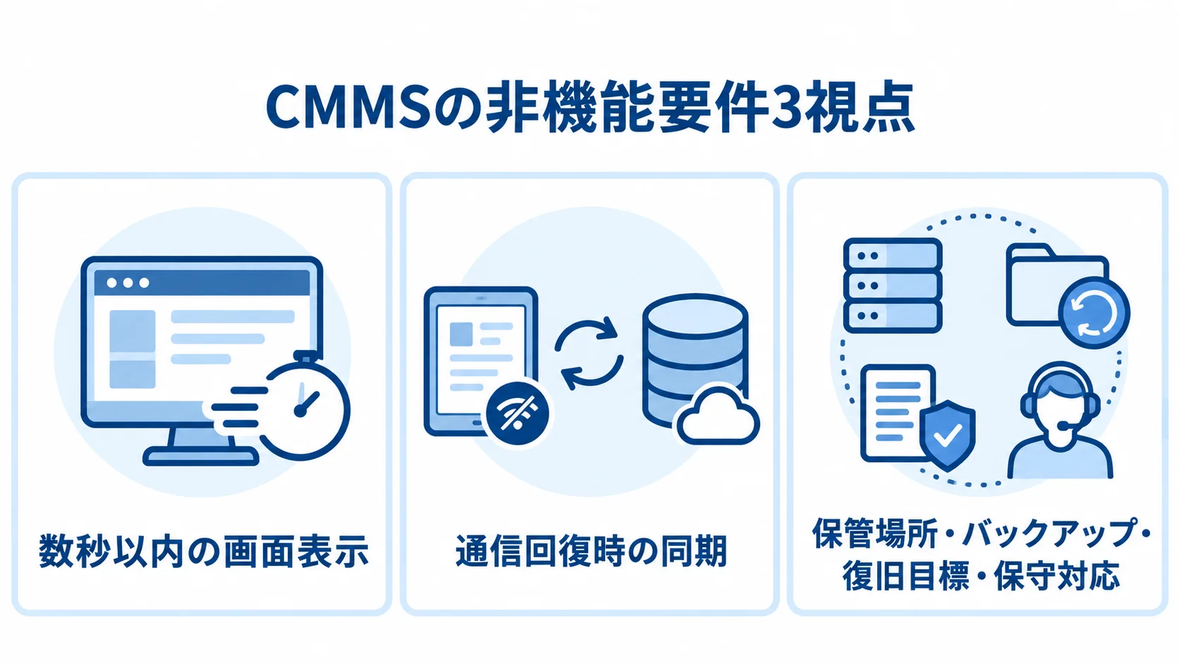 CMMSの非機能要件を3視点に分けたパネル図。 CMMSの非機能要件を、画面表示、通信回復時の同期、保管や復旧などの3つのパネルで示した図。
