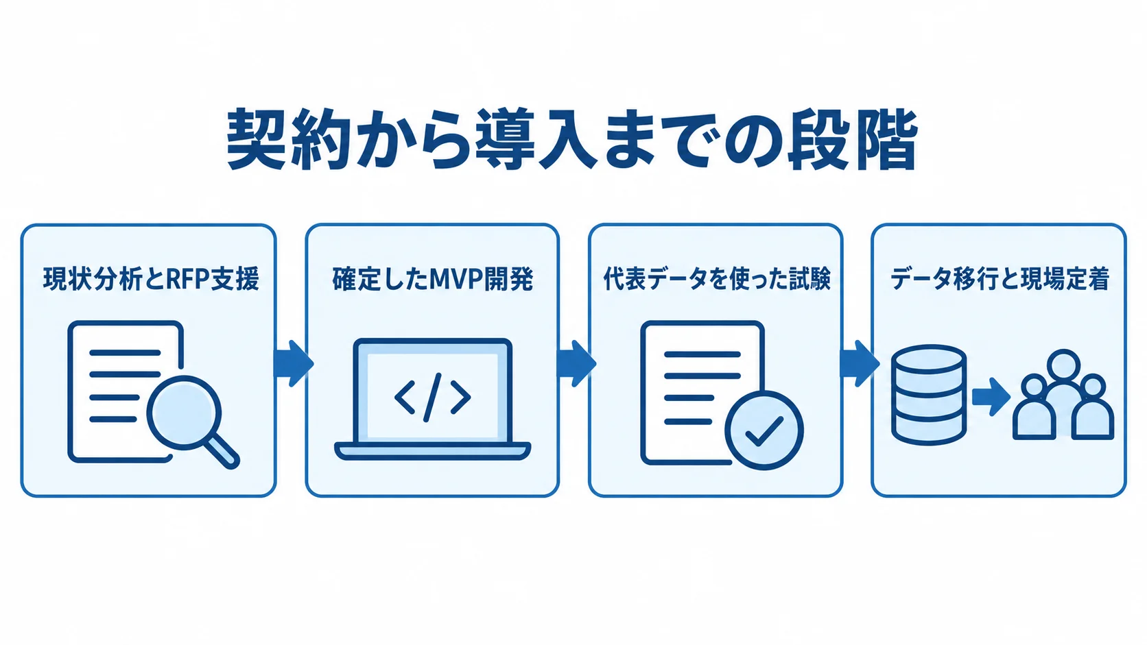 契約と導入の段階を示すフロー図 現状分析からMVP開発、試験、データ移行と現場定着へ進む流れ図。