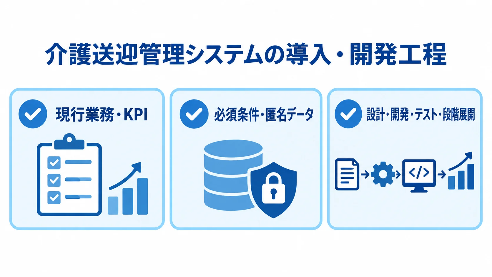 導入・開発で確認する3つの工程 現行業務とKPI、必須条件と匿名データ、設計・開発・テスト・段階展開を並べた3項目の図