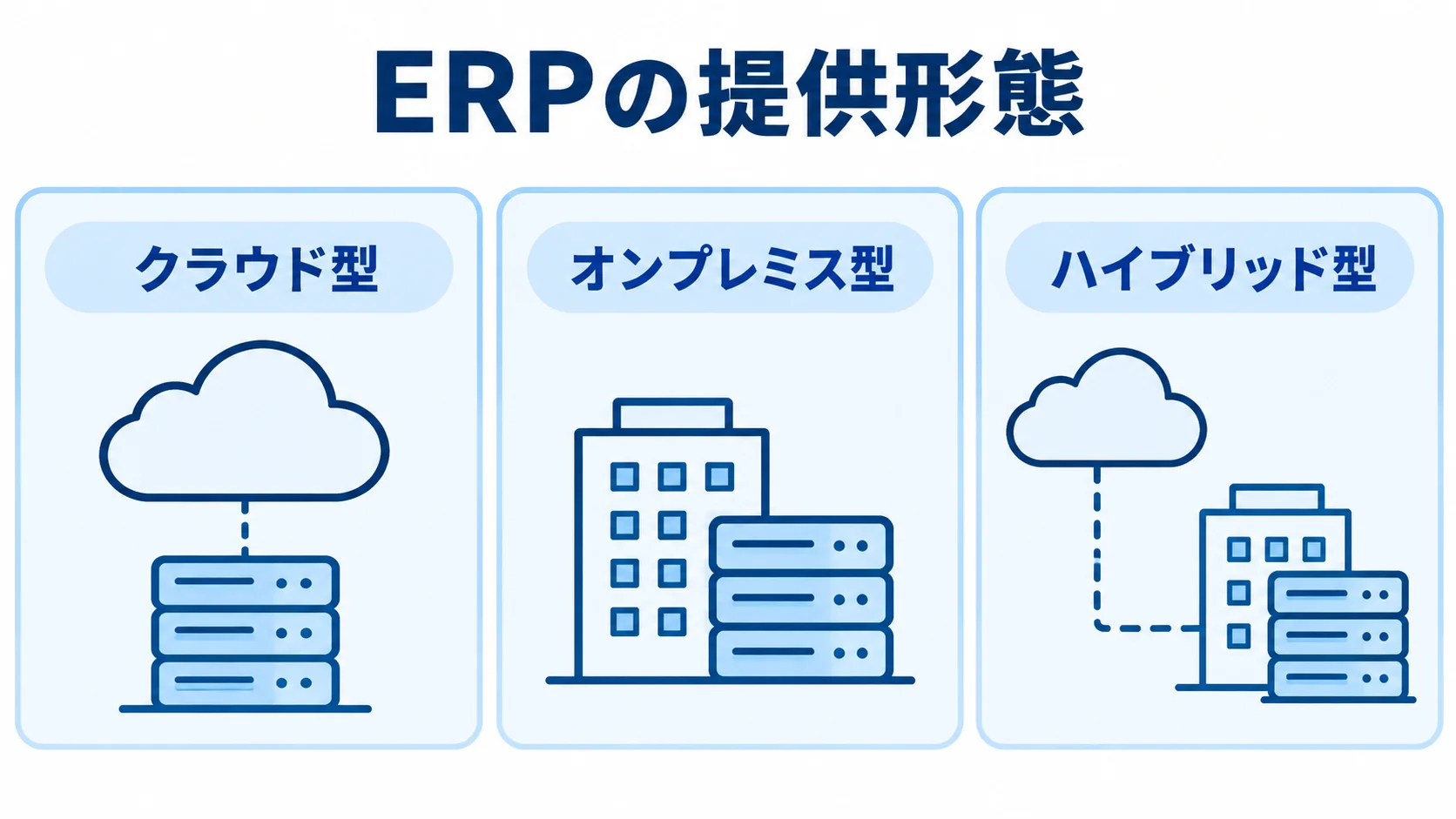 クラウド型・オンプレミス型・ハイブリッド型 クラウド型、オンプレミス型、ハイブリッド型の3つのERP提供形態を並べた図。