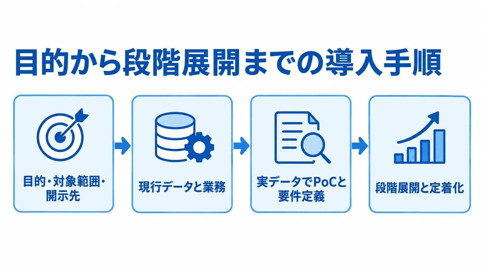 目的・対象範囲の決定からデータと業務の棚卸し、実データでのPoC、段階展開へ進む4段階の図。