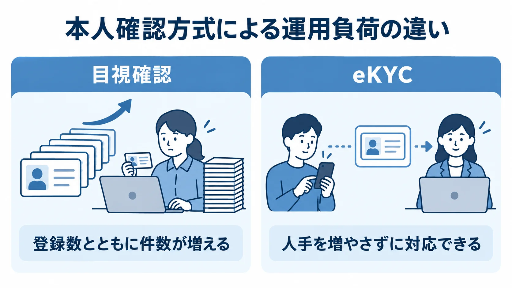 本人確認の目視確認とeKYCを、登録数に伴う件数と人手の必要性で対比した図解。