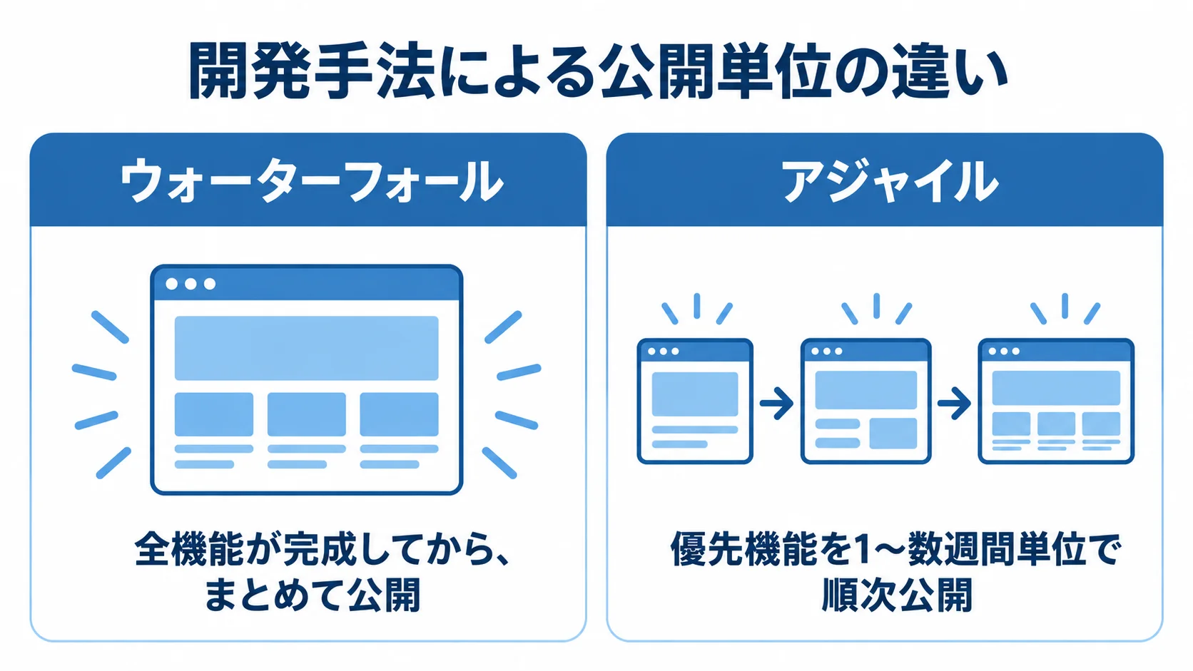 ウォーターフォールの一括公開とアジャイルの段階的な公開単位を左右で比べる図
