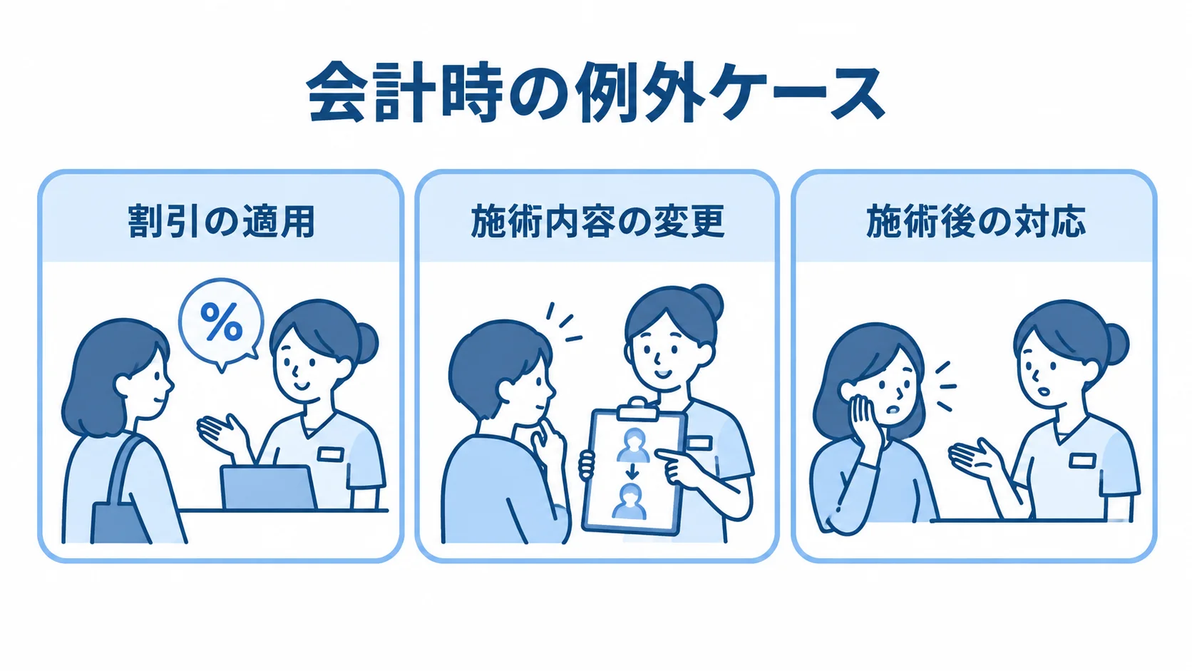 美容サロンの会計時に想定する例外ケース 会計時の例外ケースとして、割引の適用、施術内容の変更、施術後の対応を並べた3パネル図。