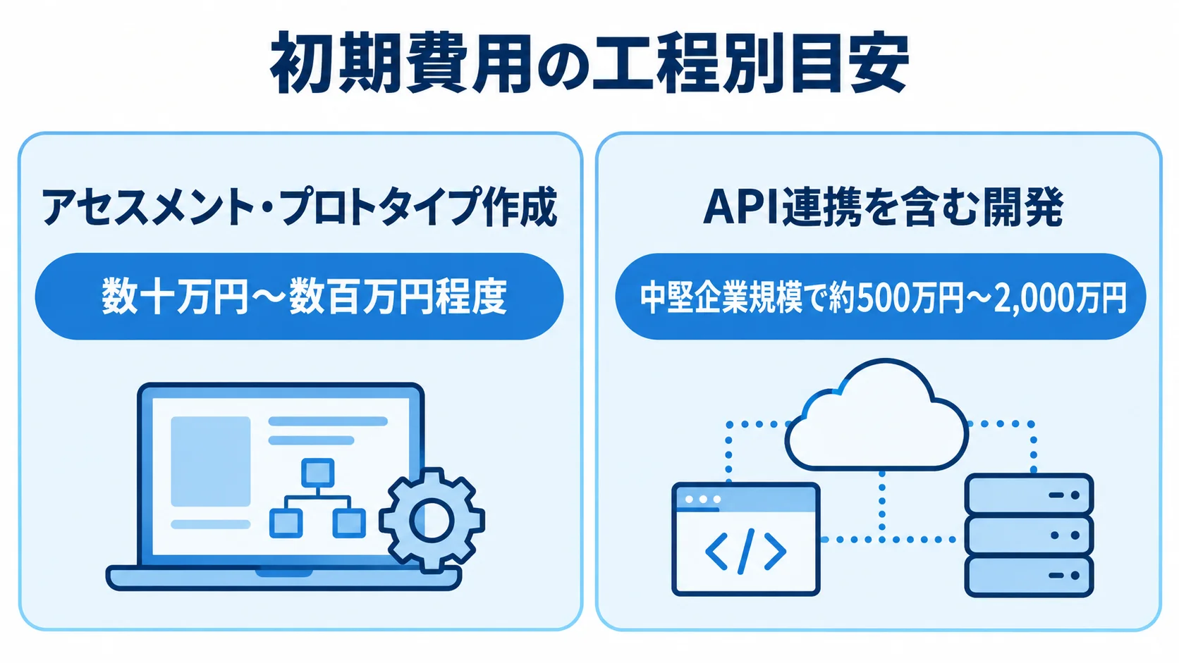 アセスメント・プロトタイプ作成とAPI連携を含む開発の費用目安を左右に比べた図解。