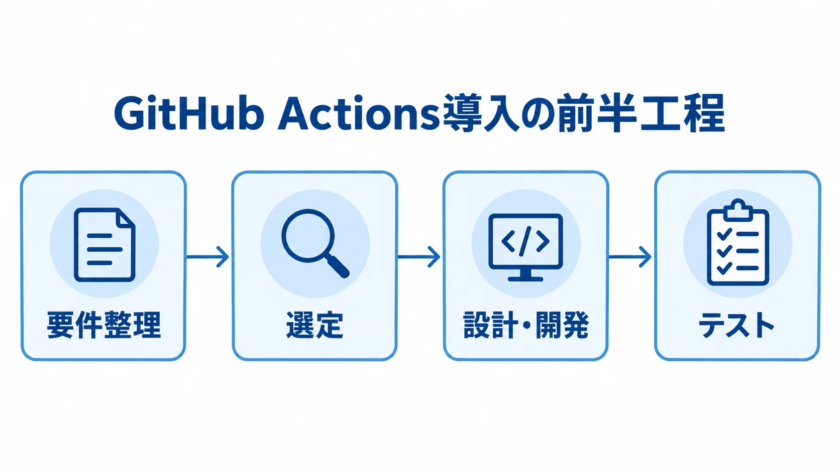 GitHub Actions導入の前半工程 GitHub Actions導入の前半工程を、要件整理、選定、設計・開発、テストの順に示した図。