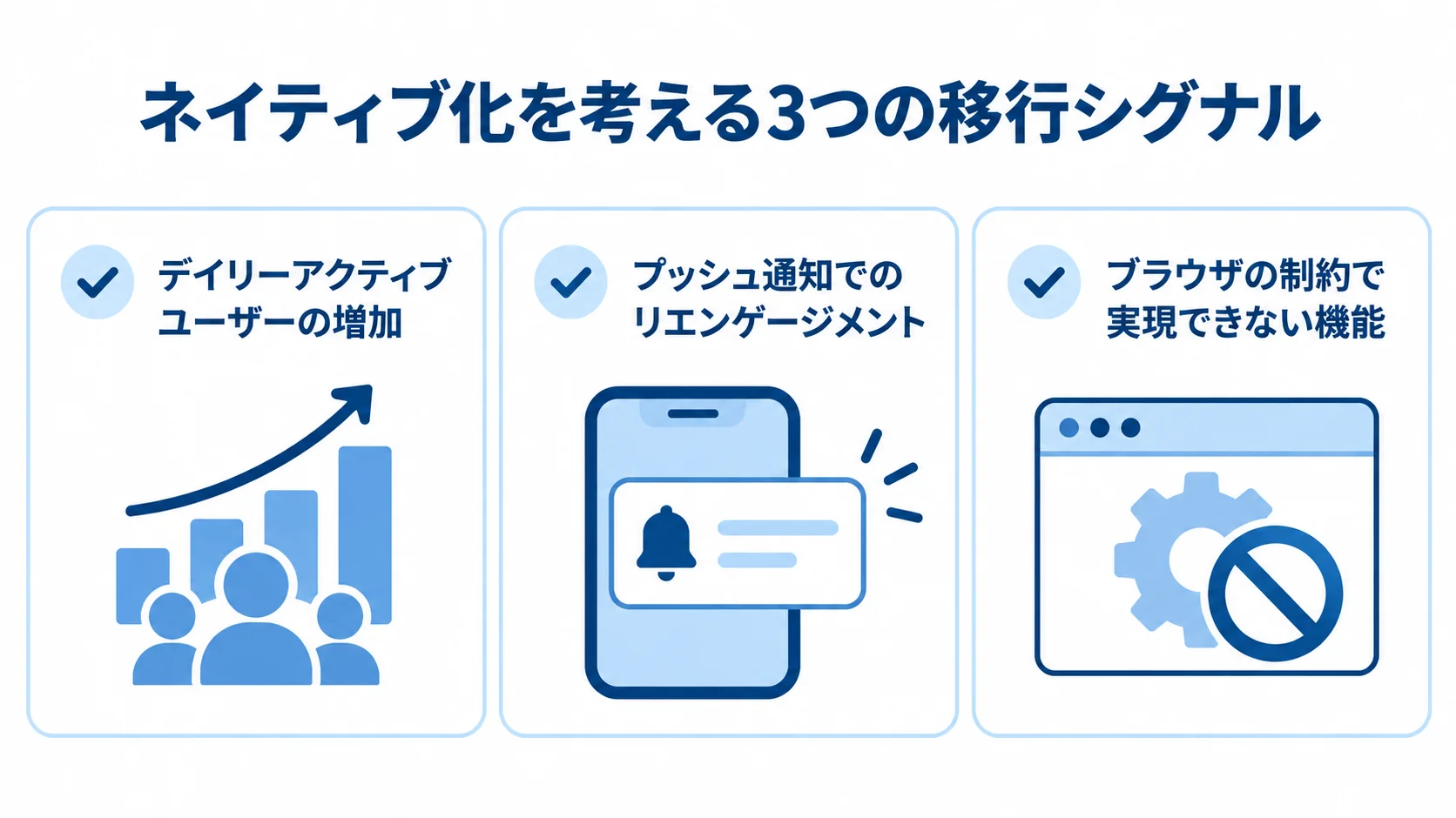 ネイティブ化の移行を判断する3条件のチェックリスト ネイティブ化の移行シグナルとして、利用者の増加、プッシュ通知による再訪促進、ブラウザ制約に関わる機能要望を3枚のカードで示した図。