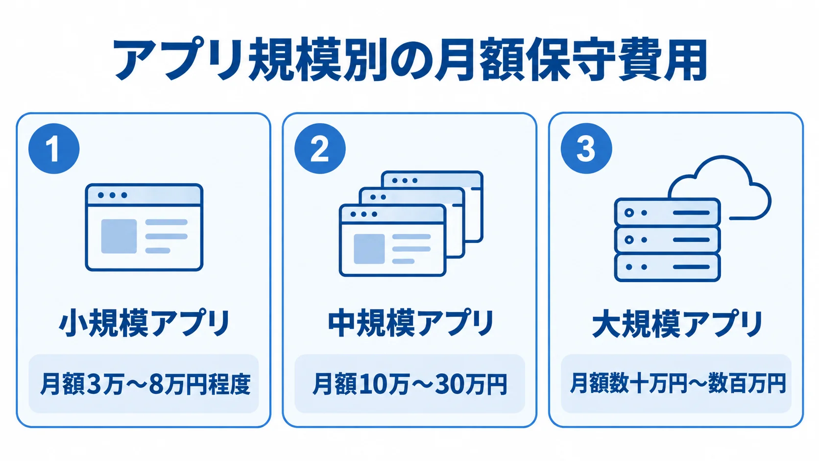 アプリ規模別の月額保守費用レンジ 小規模・中規模・大規模アプリの月額保守費用レンジを3つのパネルで示した図