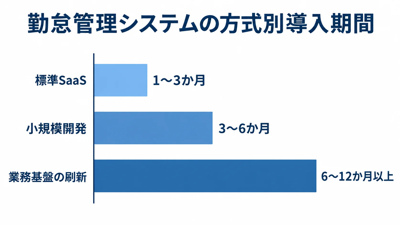 勤怠管理システムの方式別導入期間 標準SaaS、小規模開発、業務基盤の刷新の導入期間を横棒で比較した図解