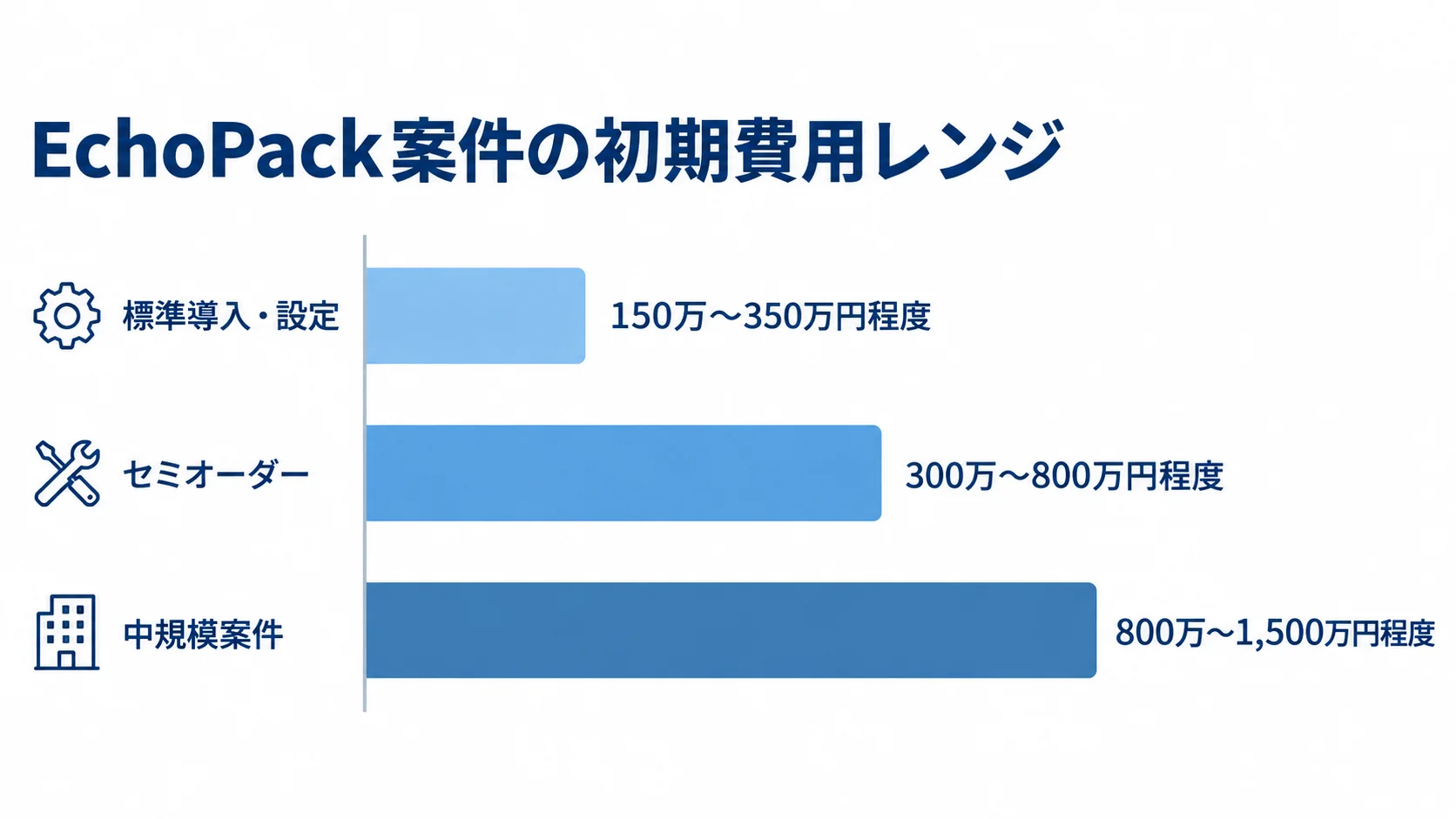 導入形態別に見たEchoPack案件の初期費用レンジ 標準導入・設定、セミオーダー、中規模案件の初期費用の推定レンジを横棒で比較した図です。