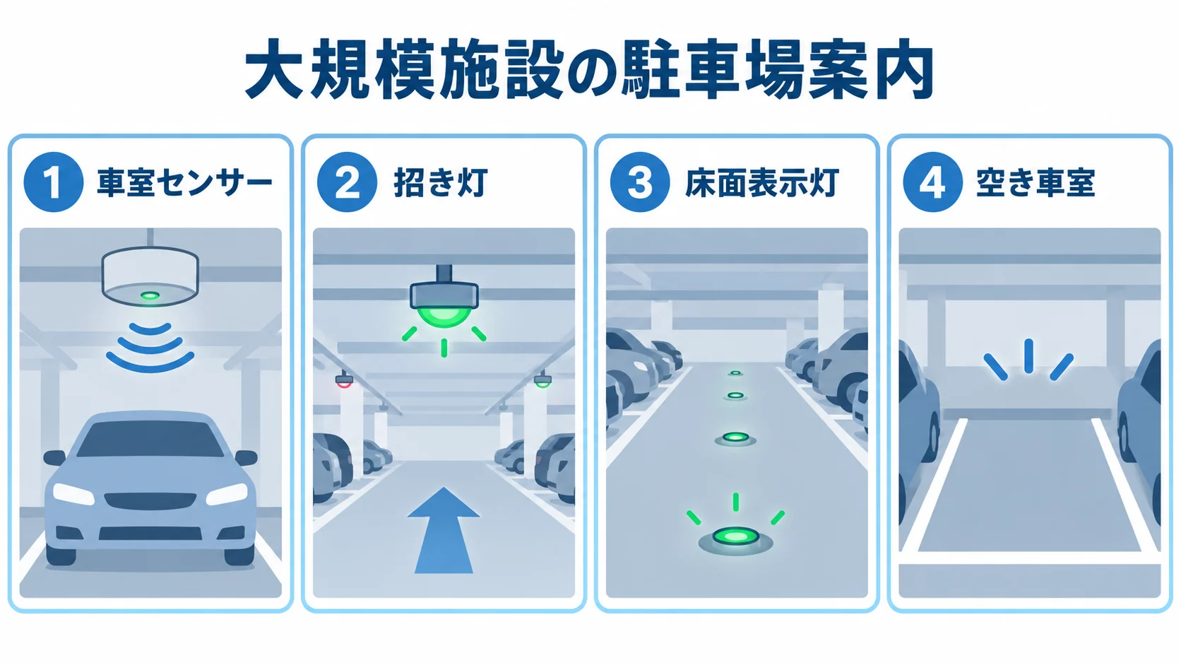 大規模施設の車室検知と誘導表示の要素 車室センサー、招き灯、床面表示灯、空き車室を4枚のパネルに示した図解