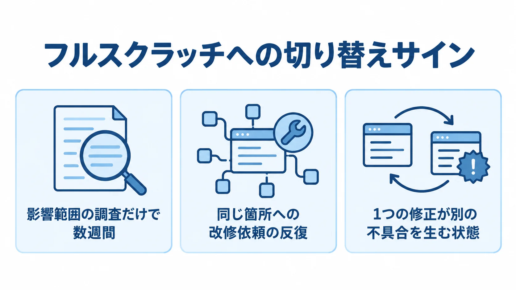 部分改修を見直す3つのサイン フルスクラッチへの切り替えサインとして、影響範囲の調査だけで数週間かかること、同じ箇所への改修依頼の反復、1つの修正が別の不具合を生む状態を並べた図。