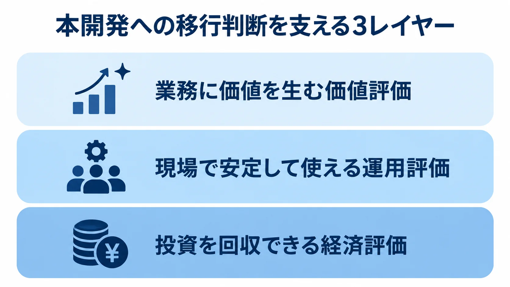 PoCの移行判断に使う3つの評価レイヤー 本開発への移行判断に使う価値、運用、経済の3レイヤーを上下に示した図。