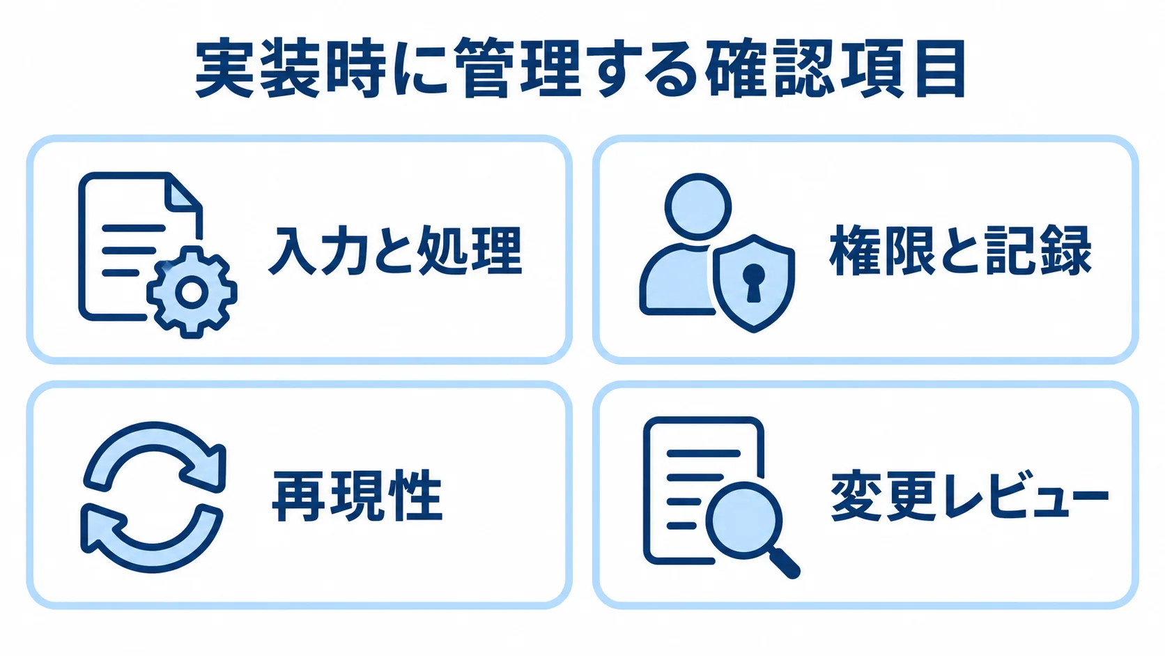 実装時の管理項目 実装時に管理する入力と処理、権限と記録、再現性、変更レビューの4項目を並べた図