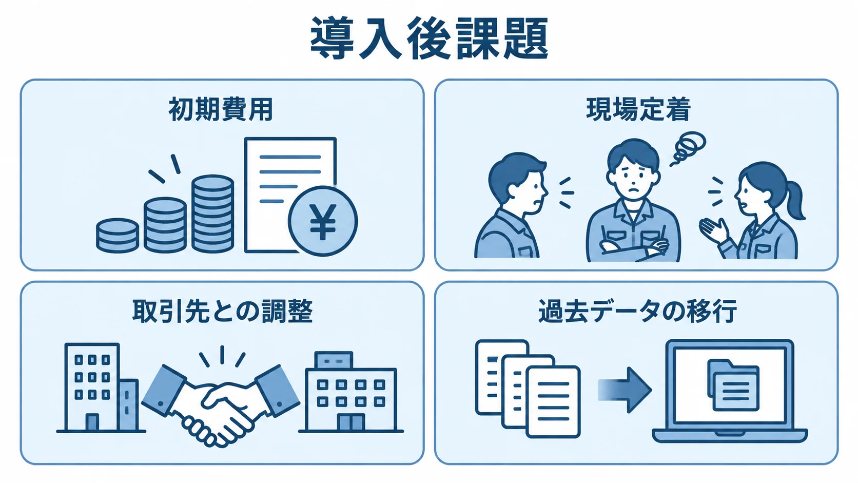 帳票システムの導入後課題を、初期費用、現場定着、取引先との調整、過去データの移行に分けた図。