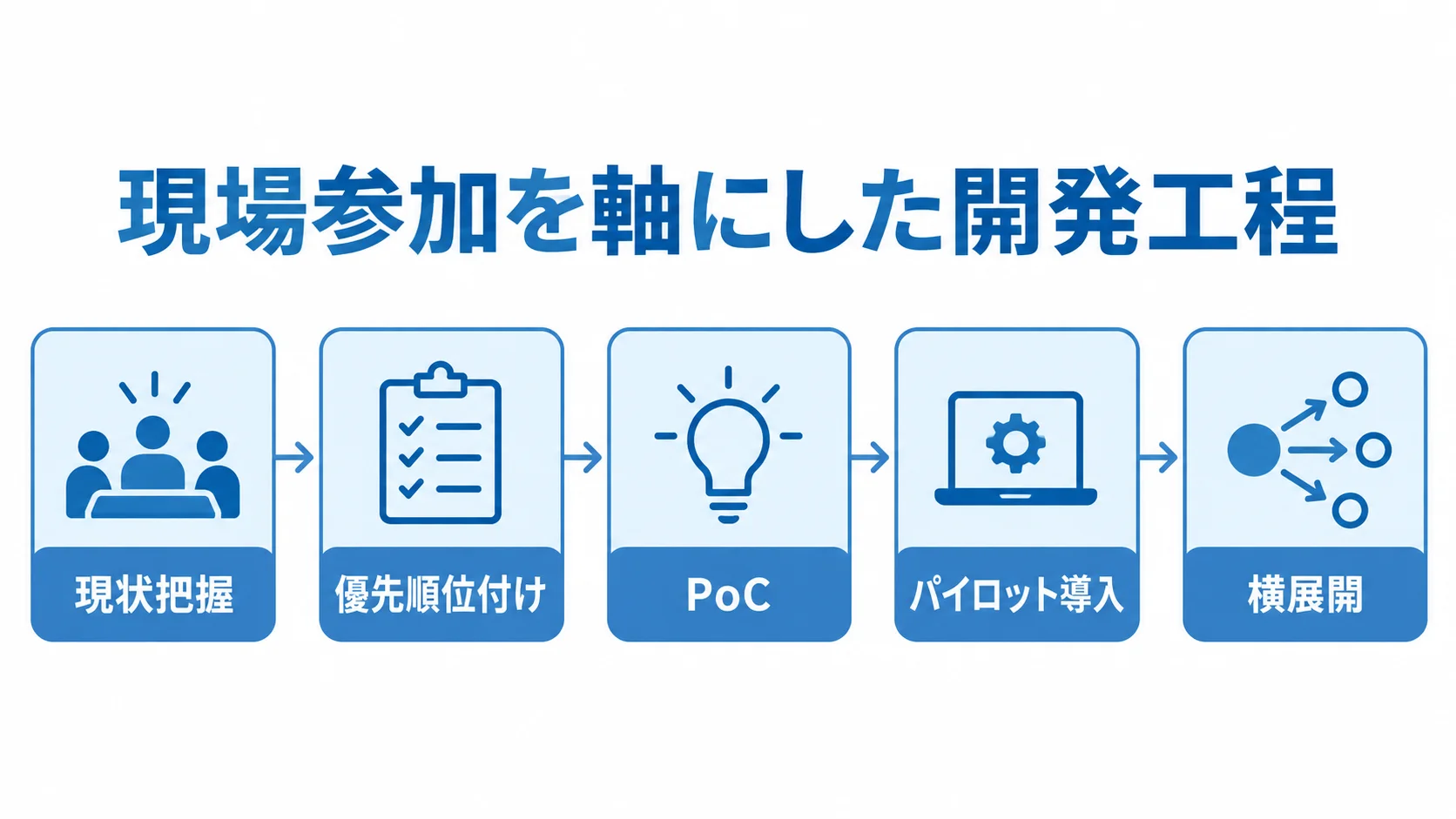 現状把握、優先順位付け、PoC、パイロット導入、横展開を左から順に並べた開発工程図。