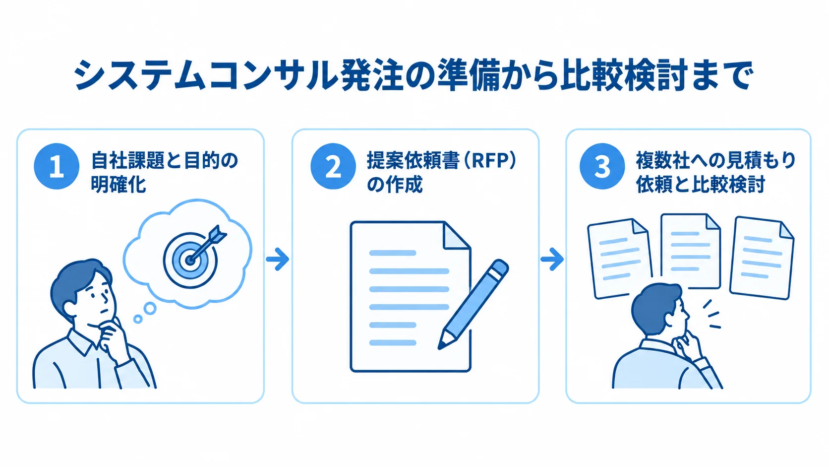 システムコンサル発注に向けた課題整理、RFP作成、複数社比較の3段階を示す図