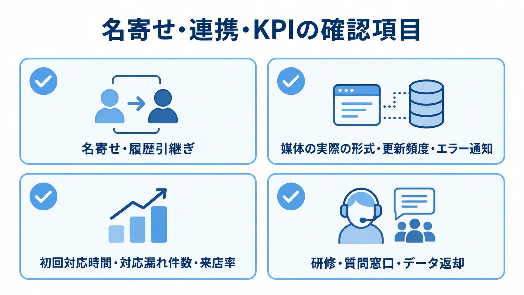 反響顧客管理システムの選定で確かめる名寄せ、連携、KPI、定着支援の4項目を示したチェックリスト図。