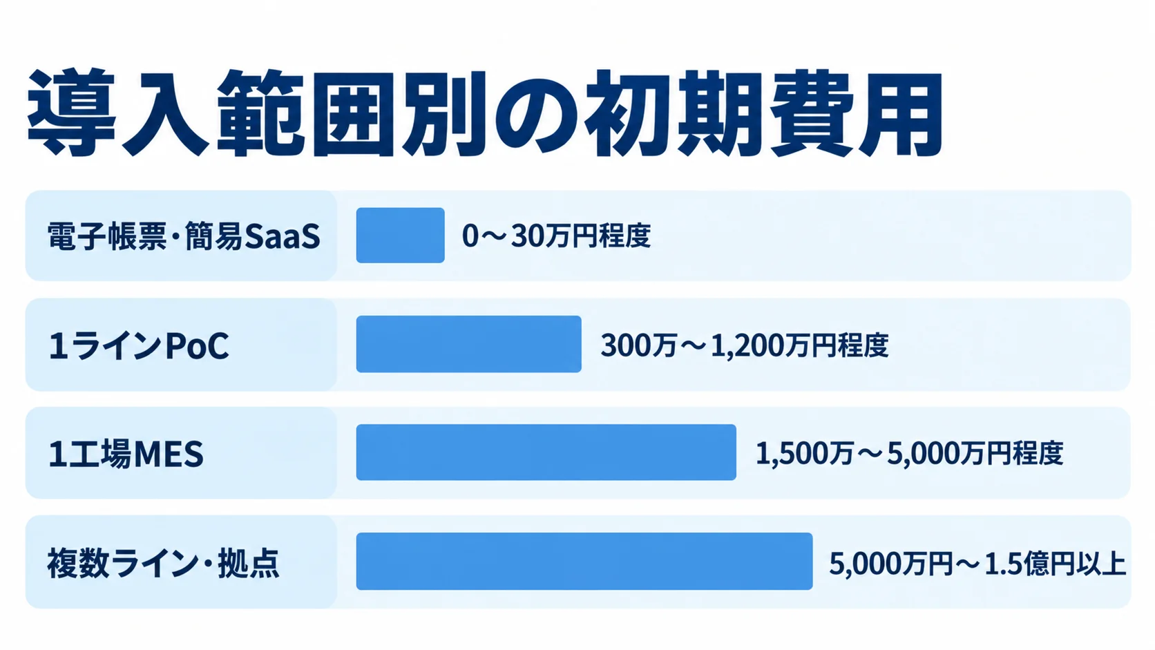 充填工程管理システムの導入範囲別初期費用レンジ 電子帳票・簡易SaaSから複数ライン・拠点まで、4つの導入範囲別に初期費用の推定レンジを比べた横棒図