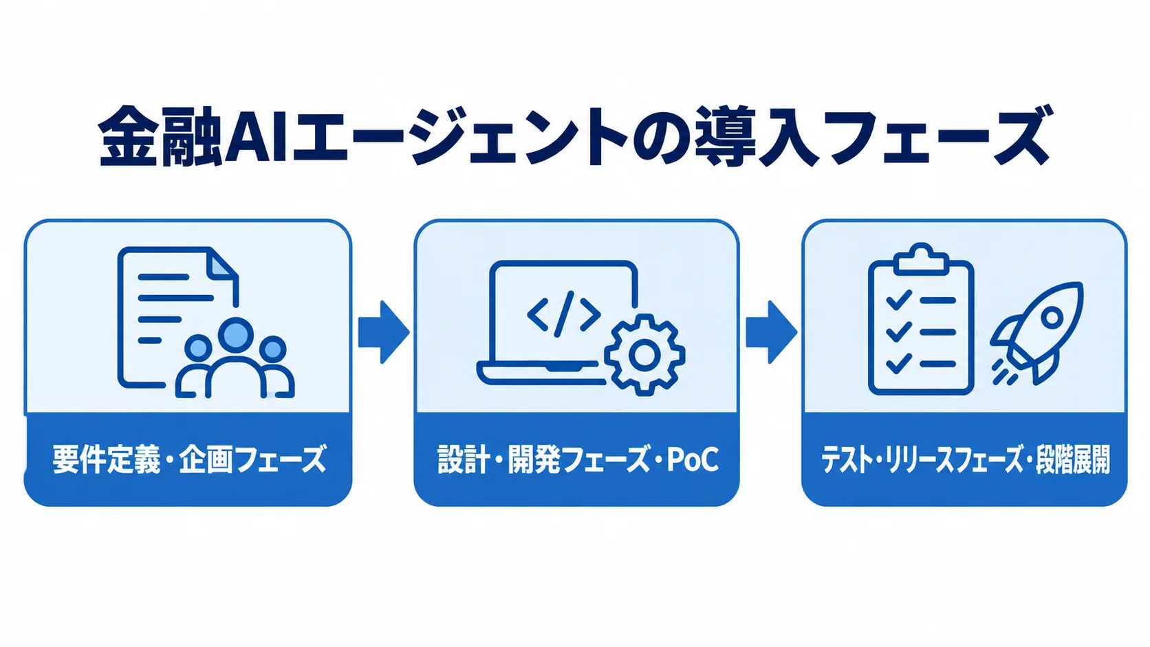 金融AIエージェント導入の3フェーズ 金融AIエージェントの導入を、要件定義・企画、設計・開発、テスト・リリースの順に示す3段階の図。