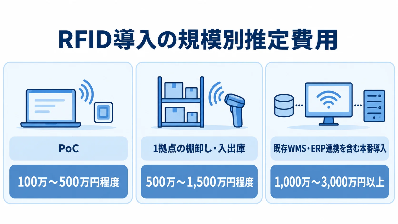 PoC、1拠点の棚卸し・入出庫、本番導入の推定費用をそれぞれ示す3枚のパネル図。