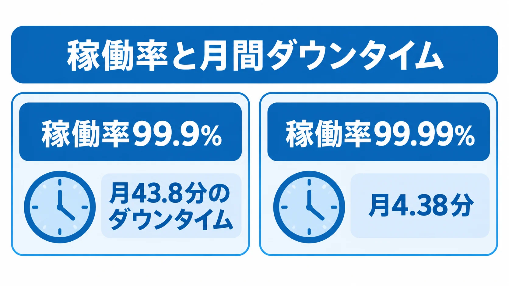 SLAの稼働率別に見た月間ダウンタイム 稼働率99.9%では月43.8分、99.99%では月4.38分のダウンタイムを許容する関係を左右で比べた図。
