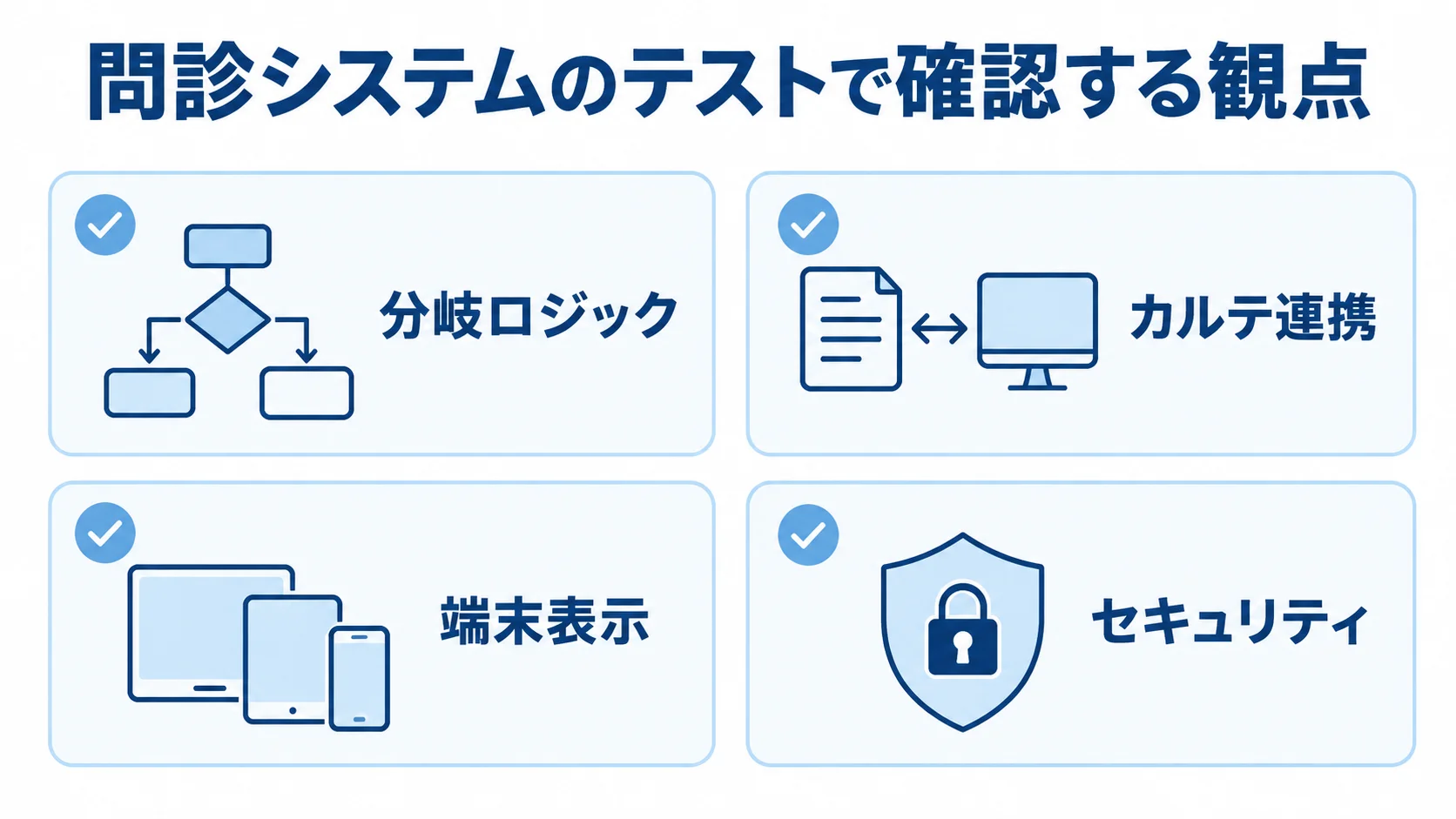 問診システムのテストで確認する観点 問診システムのテスト観点として分岐ロジック、カルテ連携、端末表示、セキュリティを示すチェックリスト