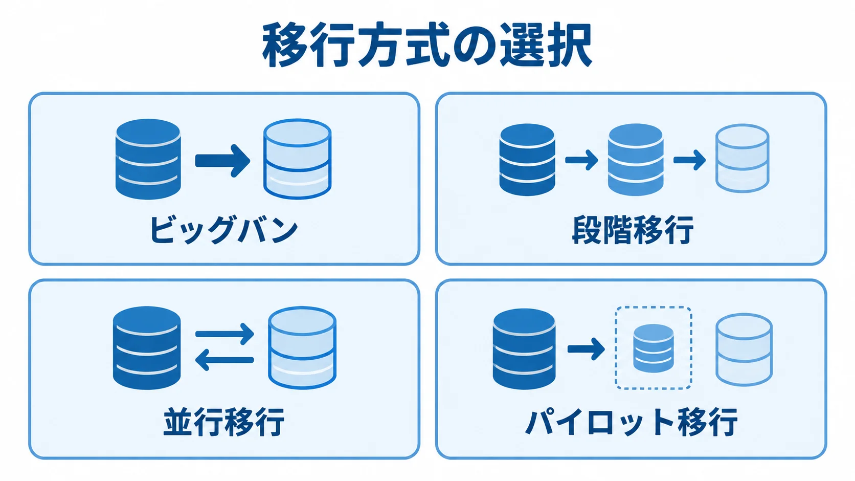 ビッグバン、段階移行、並行移行、パイロット移行の4方式を並べた図。