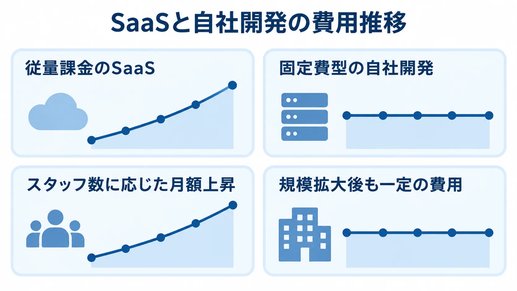 SaaSと自社開発の費用構造を対比する図解 従量課金のSaaSと固定費型の自社開発について、スタッフ数や規模拡大に伴う費用の動きを対比した4パネル図。