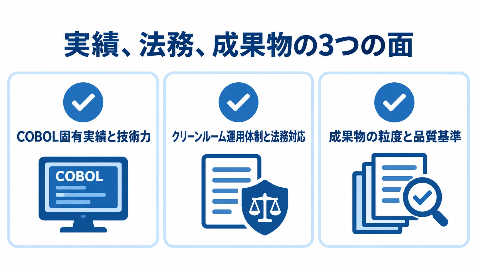 会社選びで確かめる実績・法務・成果物の確認項目 COBOL固有実績と技術力、クリーンルーム運用体制と法務対応、成果物の粒度と品質基準をチェック項目として並べた図。