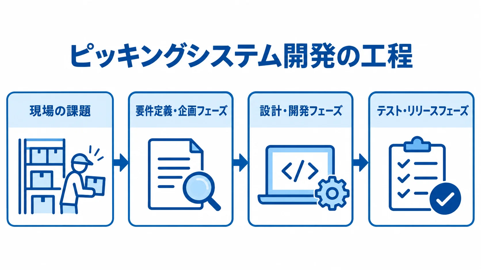 ピッキングシステム開発の工程図 現場の課題から要件定義・企画、設計・開発、テスト・リリースへ進むピッキングシステムの開発工程図。
