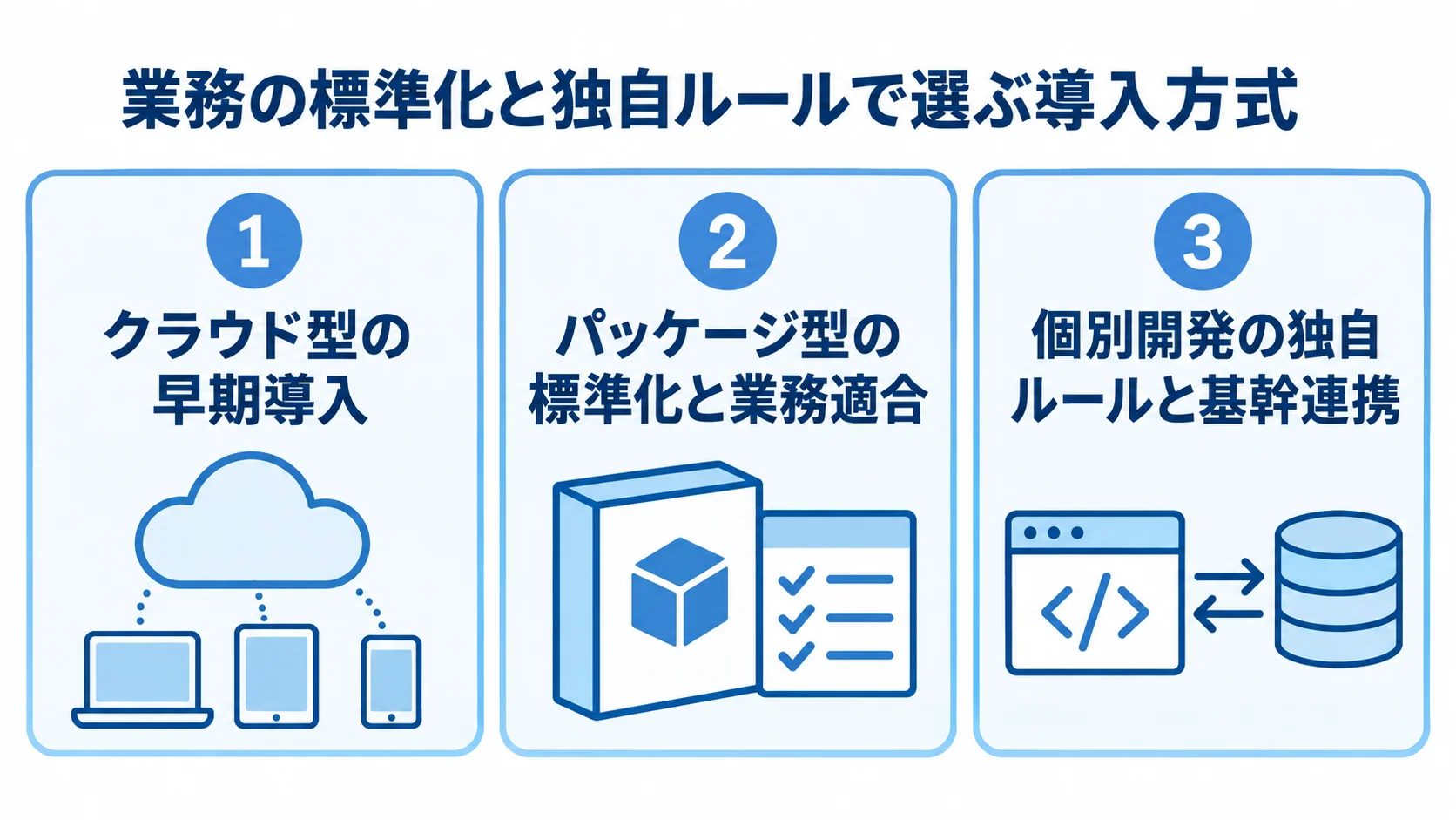 クラウド型、パッケージ型、個別開発を、早期導入・標準化と業務適合・独自ルールと基幹連携の特徴で並べた図。