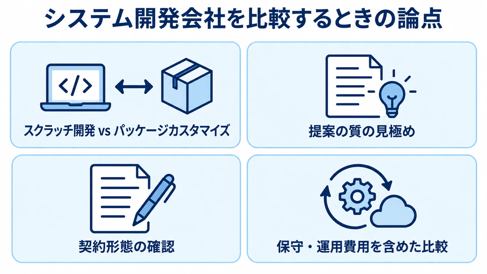 システム開発会社の比較で見る4つの論点を並べたパネル図 システム開発会社を比べる際の、開発方式、提案、契約形態、保守・運用費用の4論点を並べた図解。