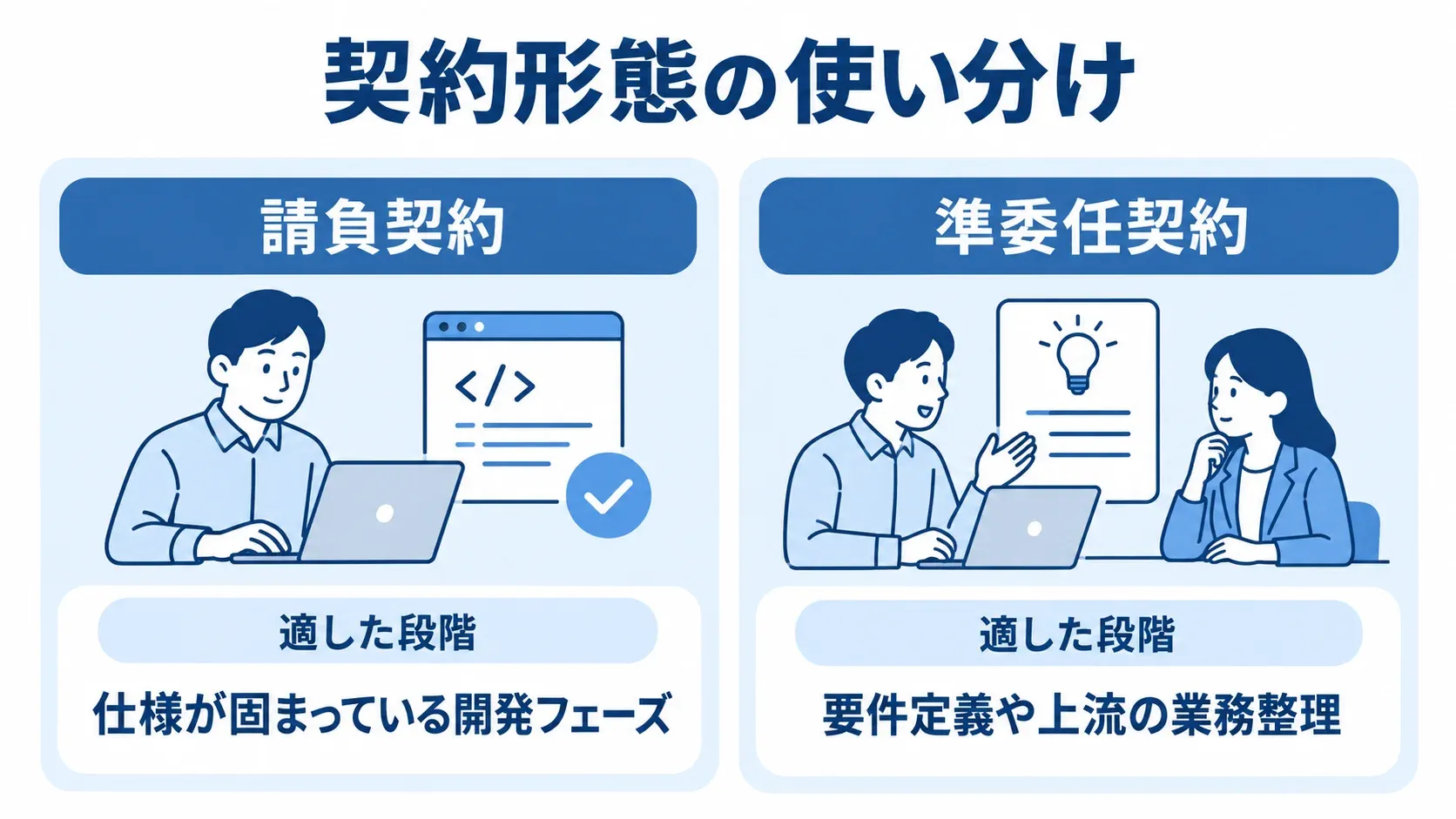 請負契約と準委任契約の適した段階を比べる図解 請負契約は仕様が固まっている開発フェーズ、準委任契約は要件定義や上流の業務整理に適することを左右で示した図解。