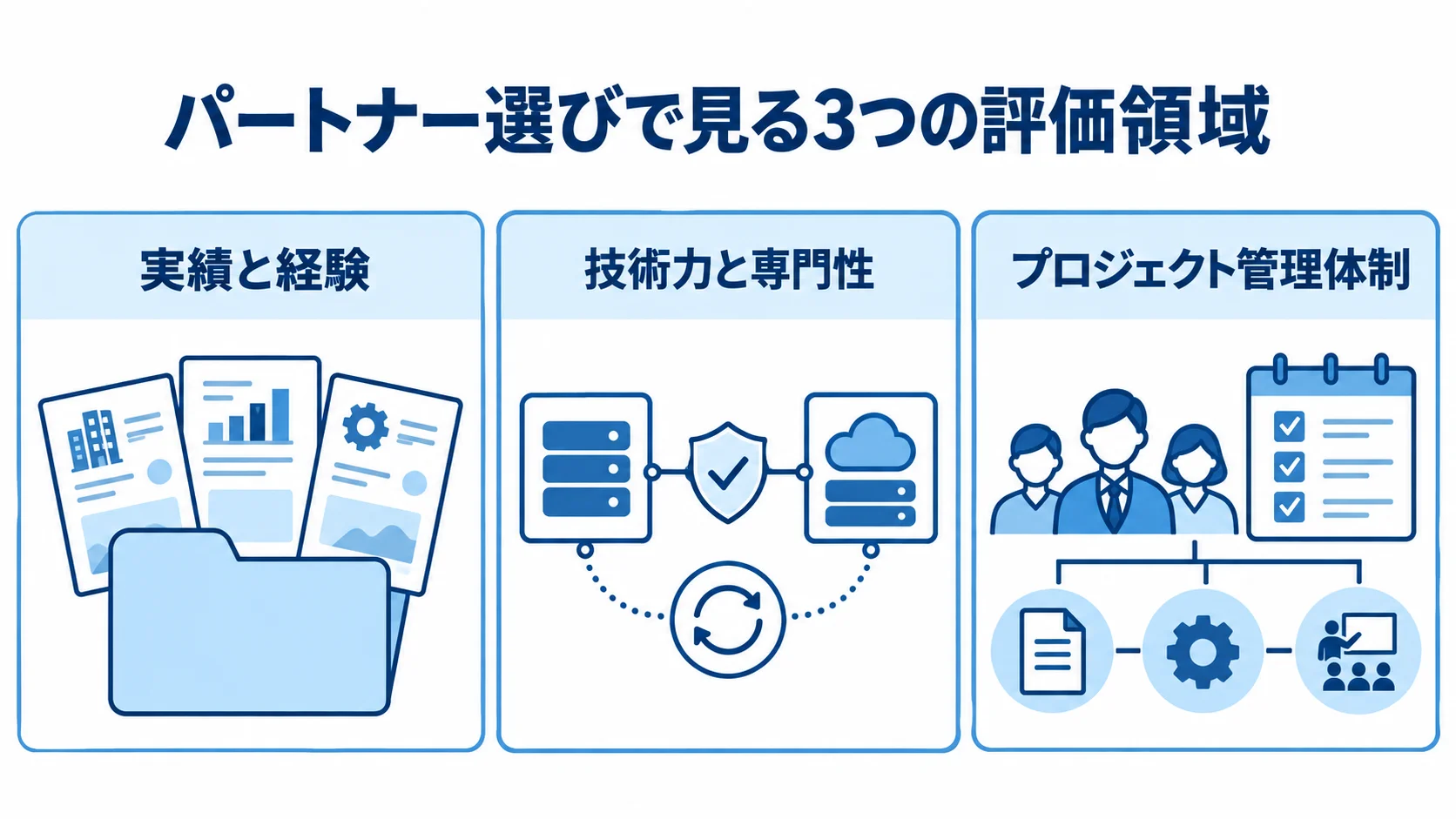 パートナー選びの評価領域として、実績と経験、技術力と専門性、プロジェクト管理体制を並べた図です。