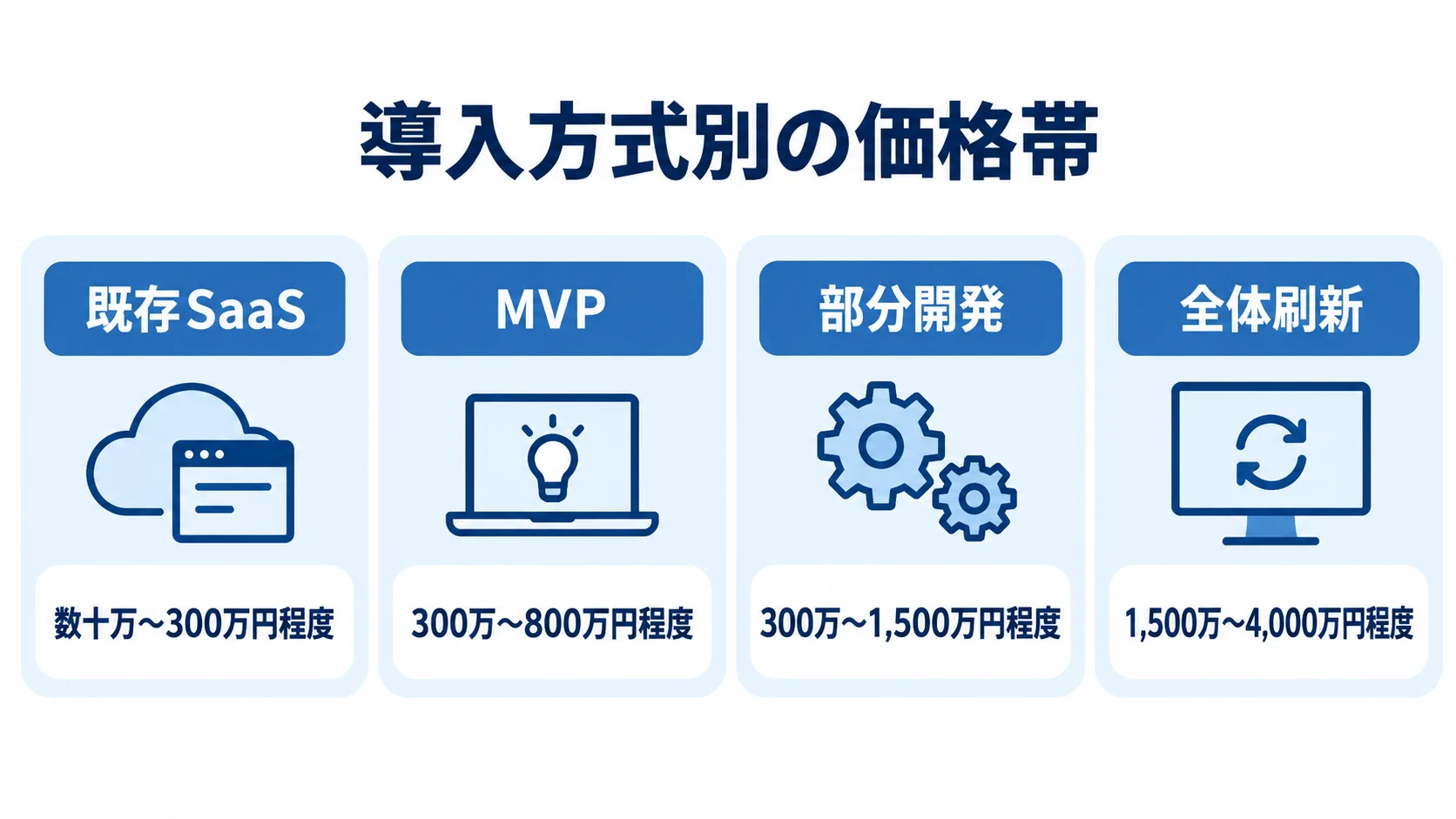 法務案件管理システムの導入方式別価格帯 既存SaaS、MVP、部分開発、全体刷新の4つの導入方式と、記事に示された各価格レンジを並べた図解。