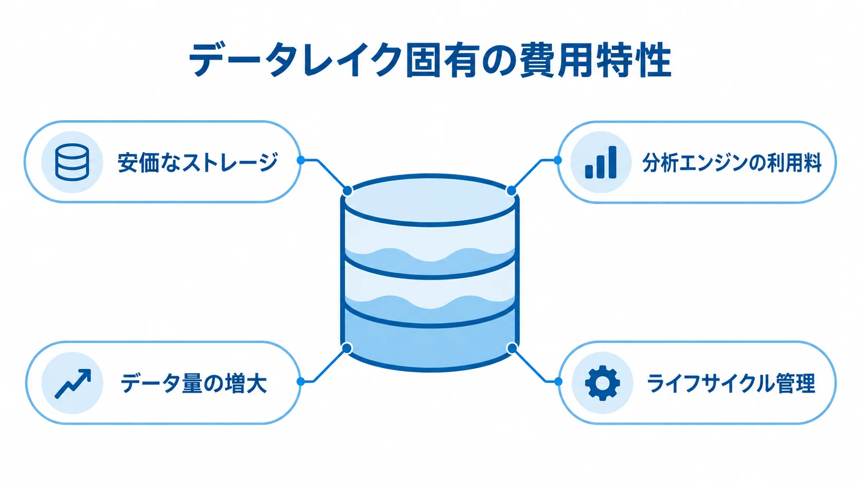 データレイク固有の費用特性と管理対象 データレイクを中心に、安価なストレージ、分析エンジンの利用料、データ量の増大、ライフサイクル管理を示した図