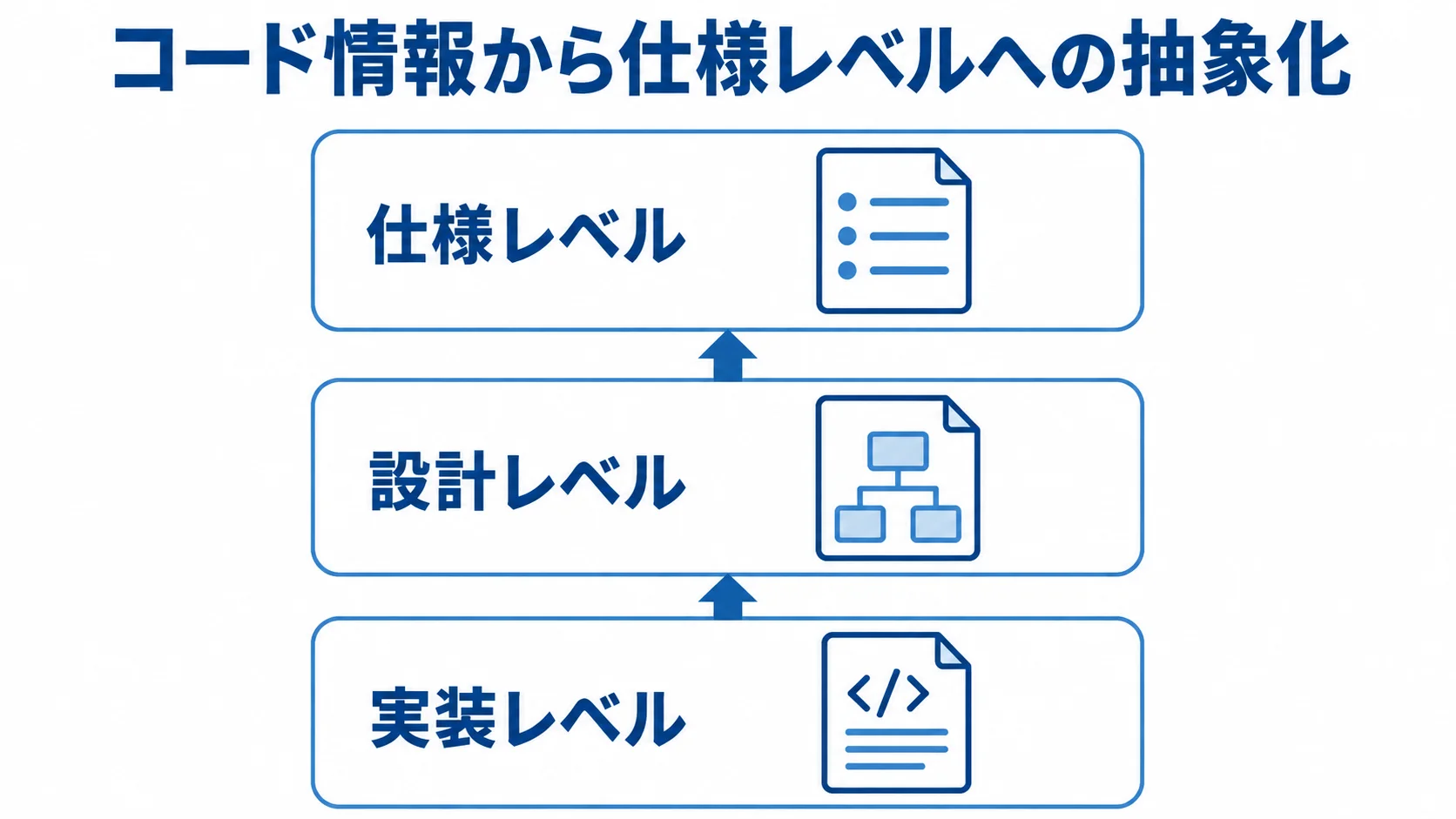 Design Recoveryにおける実装・設計・仕様の階層 Design Recoveryの抽象化を、実装レベル、設計レベル、仕様レベルの3層で示す図。