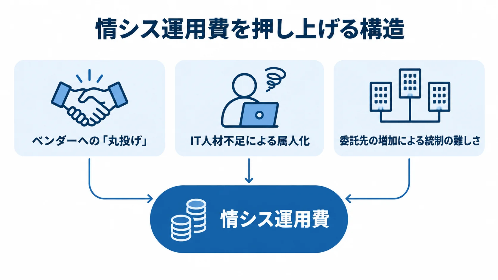 情シス運用費が割高になる3つの要因を示す図 情シス運用費の周囲に、ベンダーへの丸投げ、人材不足による属人化、委託先増加による統制の難しさを配置した図。