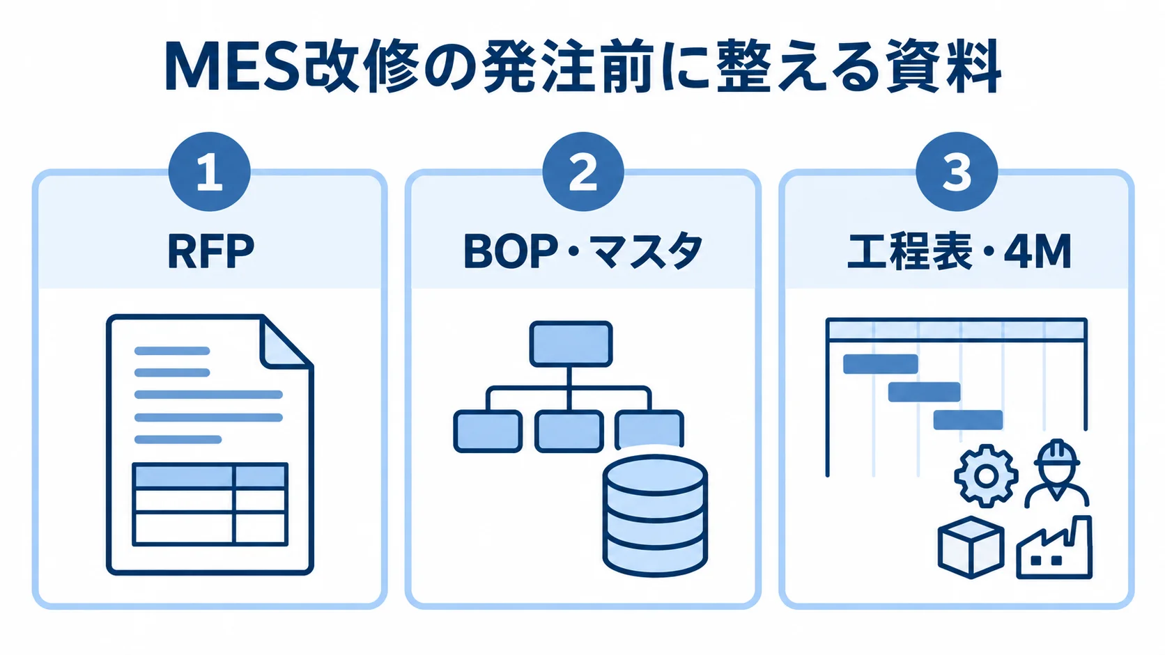 発注前に準備するRFP、BOP・マスタ、工程表・4Mを3つのパネルに分けた図。