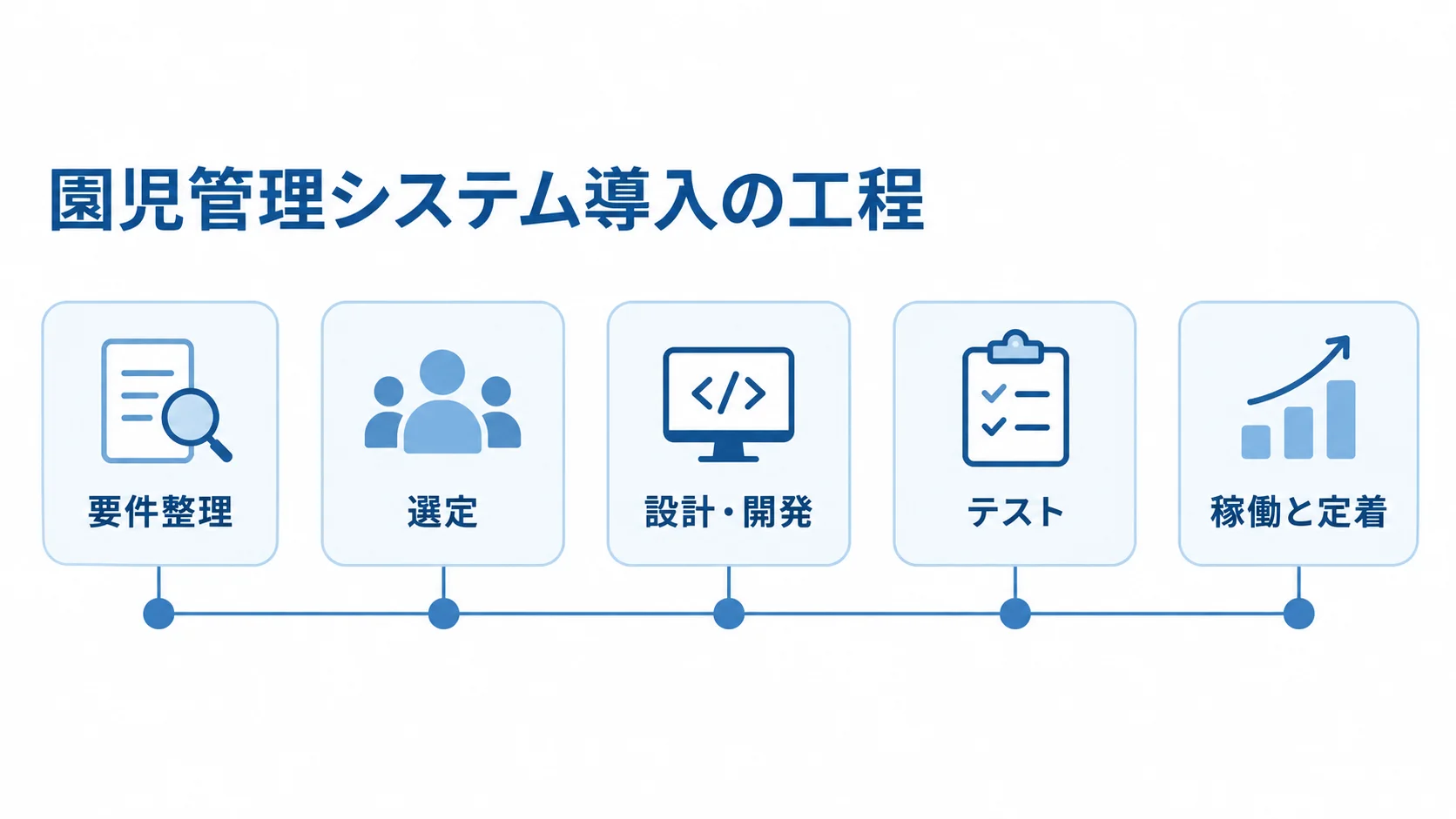 園児管理システム導入の工程を時系列で示す図 園児管理システムの導入工程を要件整理、選定、設計・開発、テスト、稼働と定着の順に並べた図