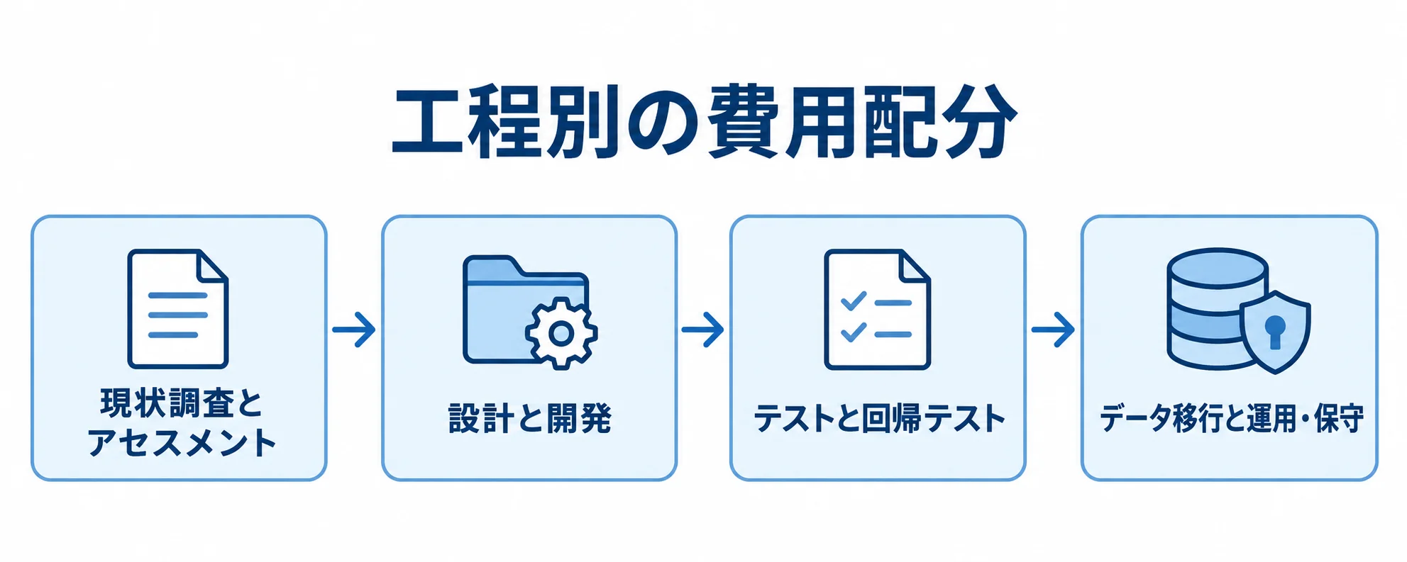 EC改修の工程別費用配分 EC改修の見積もりを現状調査、設計・開発、テスト、移行・運用の工程順に並べた図解
