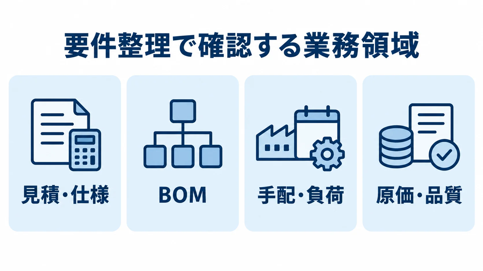個別受注生産管理システムの要件整理項目 要件整理で確認する見積・仕様、BOM、手配・負荷、原価・品質の4領域を並べた図。
