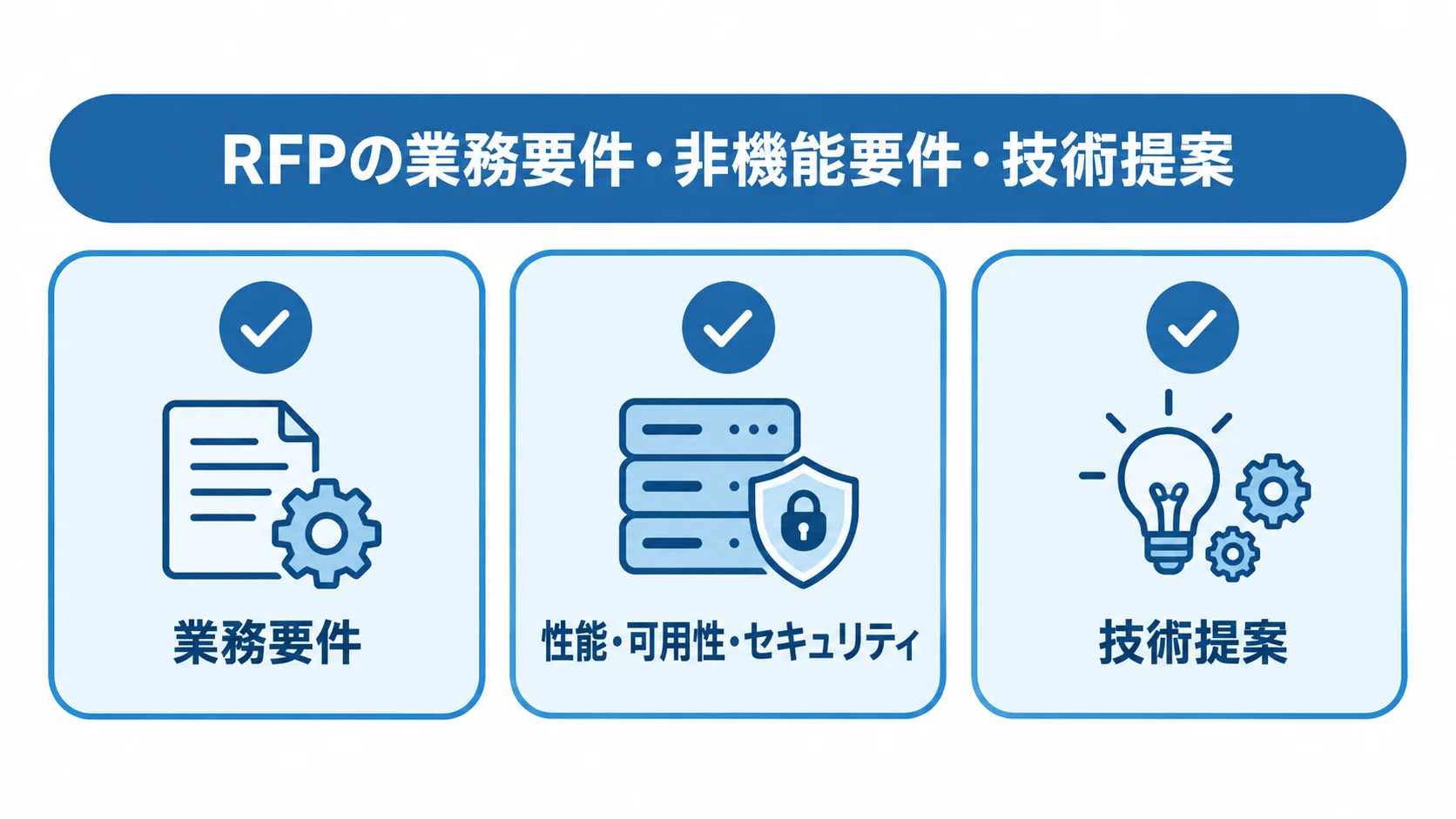 RFPに記載する業務・非機能・技術の3領域を整理した図解。 RFPで整理する業務要件、性能・可用性・セキュリティ、技術提案の3領域を示す図。