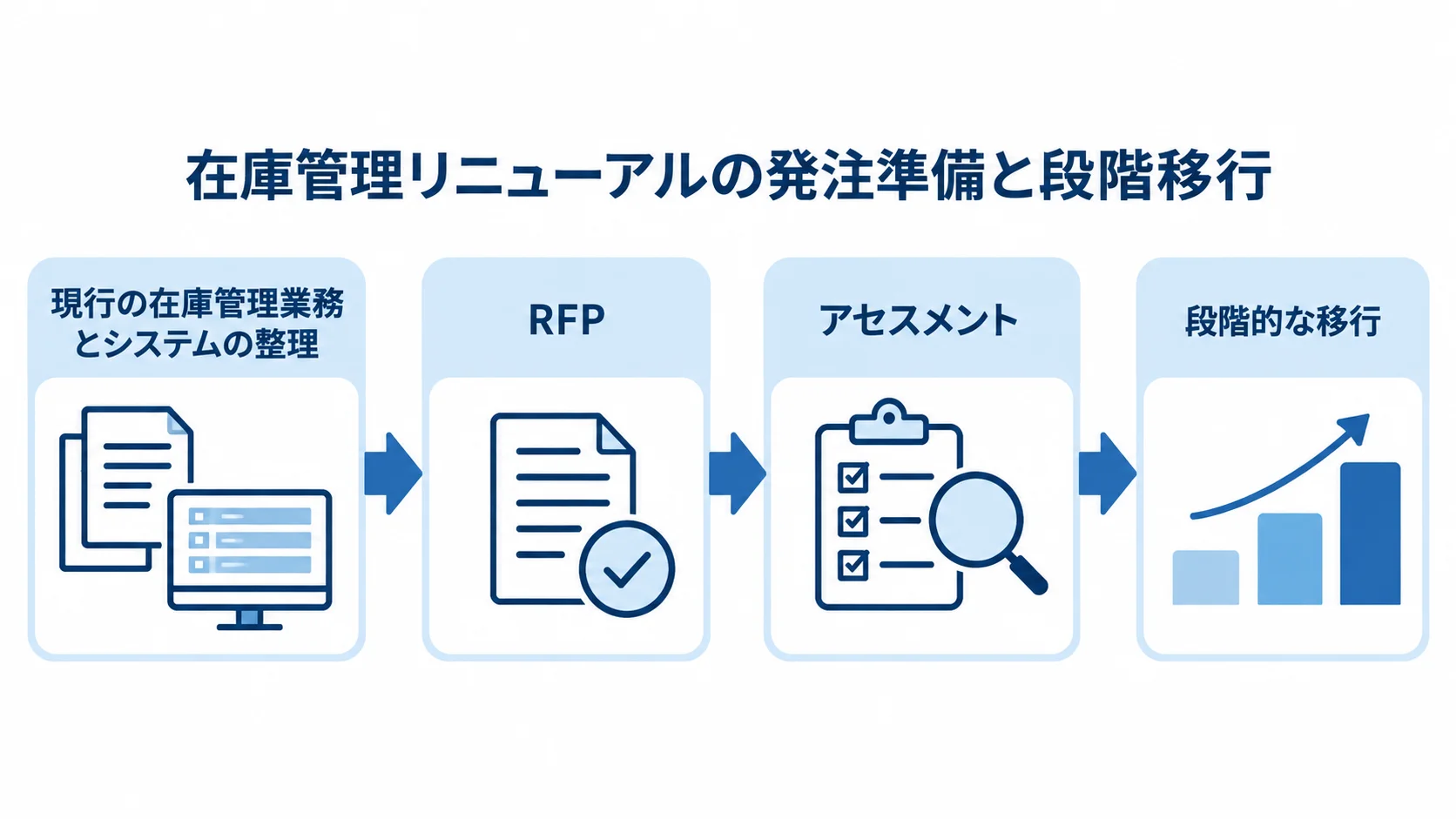在庫管理リニューアルの発注準備と段階移行の流れ 現行業務とシステムの整理からRFP、アセスメント、段階的な移行へ進む流れ図。