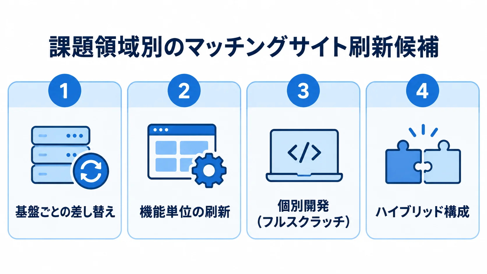 マッチングサイト刷新の候補を、基盤ごとの差し替え、機能単位の刷新、個別開発、ハイブリッド構成に分けたパネル図