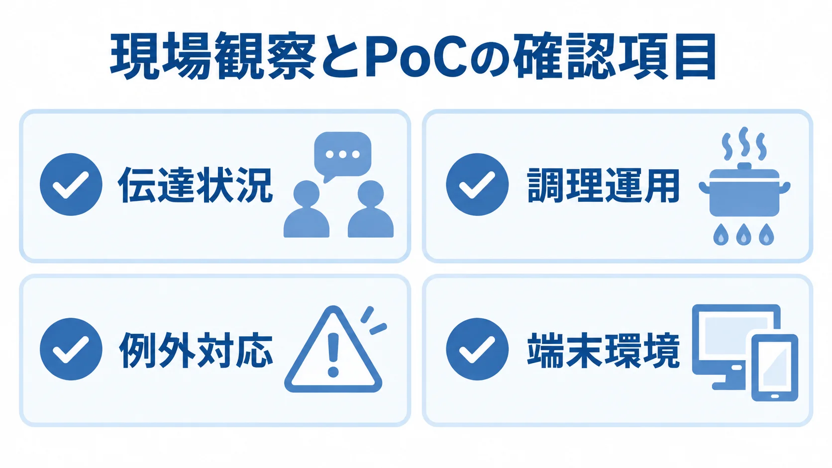 KDSの現場観察とPoCで確認する4項目の図 現場観察とPoCで確認する伝達状況、調理運用、例外対応、端末環境を4枚のカードで示した図。