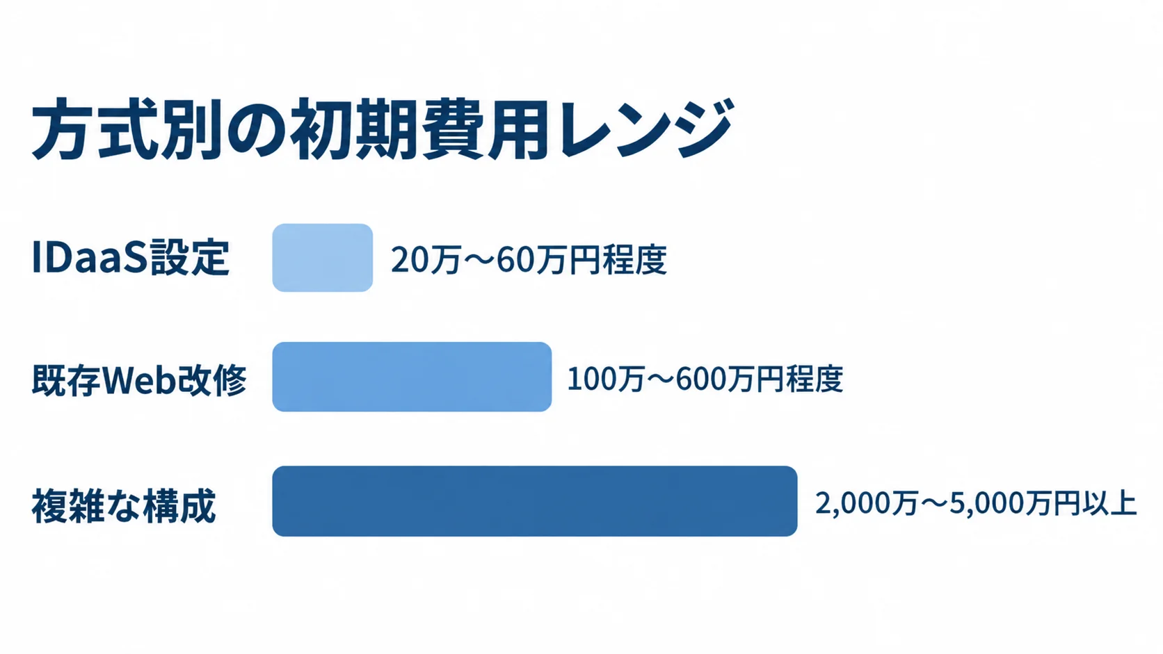 IDaaS設定、既存Web改修、複雑な構成の初期費用推定レンジを横棒で比較した図。