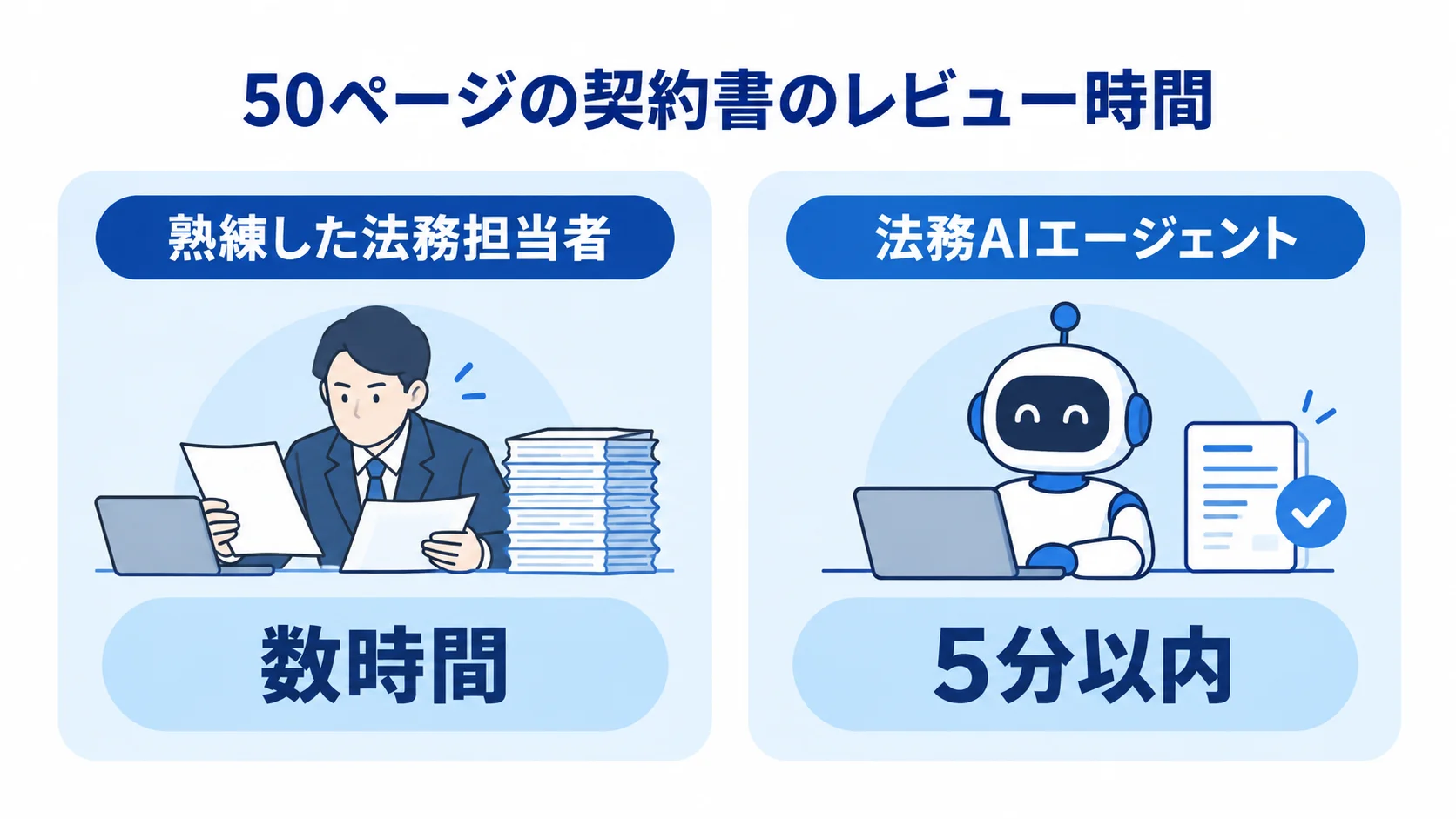 50ページの契約書のレビュー時間を比較し、熟練した法務担当者は数時間、法務AIエージェントは5分以内と示す図。